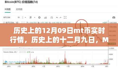 历史上的十二月九日MT币实时行情回眸之旅