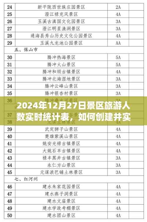 初学者视角,如何创建并实时统计景区旅游人数统计表(2024年12月27日数据展示)