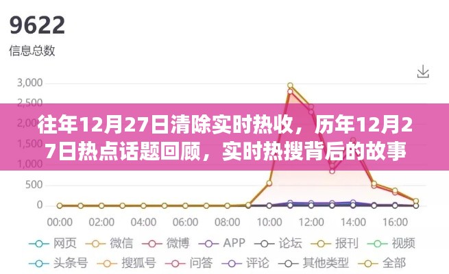 历年12月27日热点回顾,实时热搜背后的故事与清除实时热收盘点